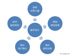 以互聯網產品為核心的服務設計 互聯網數據服務的創新與實踐